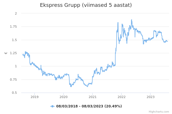 Ekspress Grupp aktsia graafik